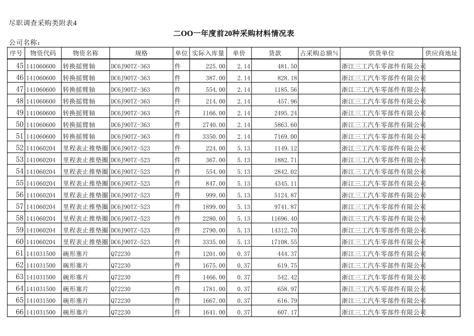 2001年采购额前二十名明细.xls_第3页