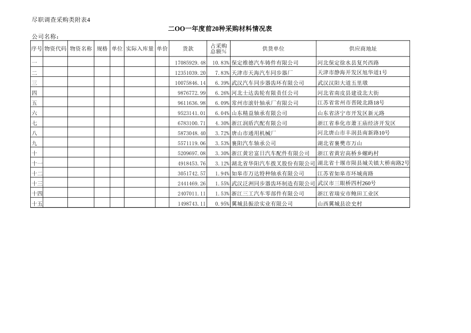 2001年采购额前二十名明细hz.xls_第1页