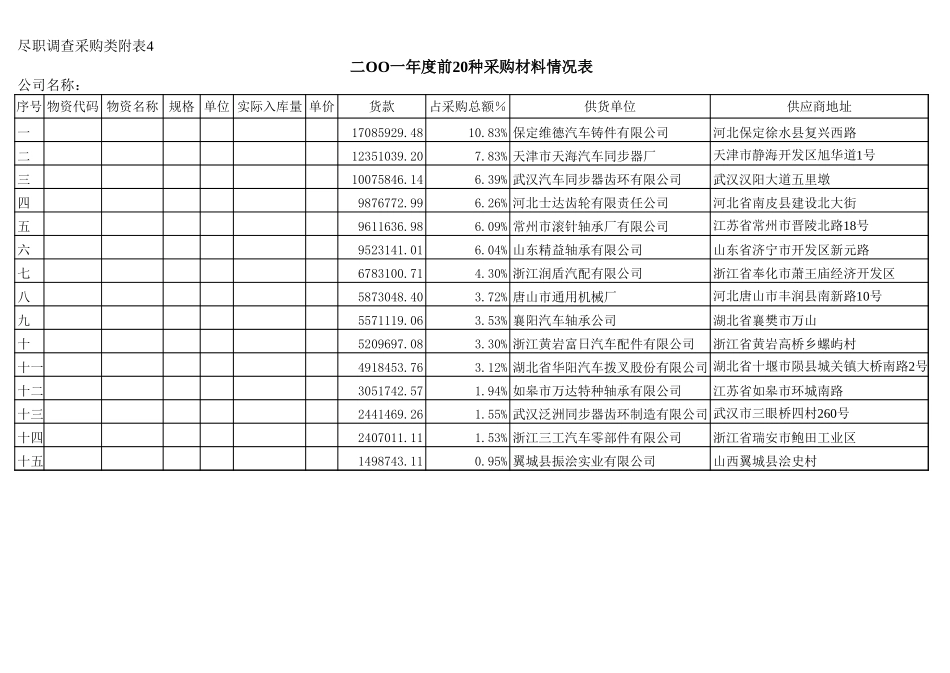 2001年采购额前二十名明细汇总.xls_第1页
