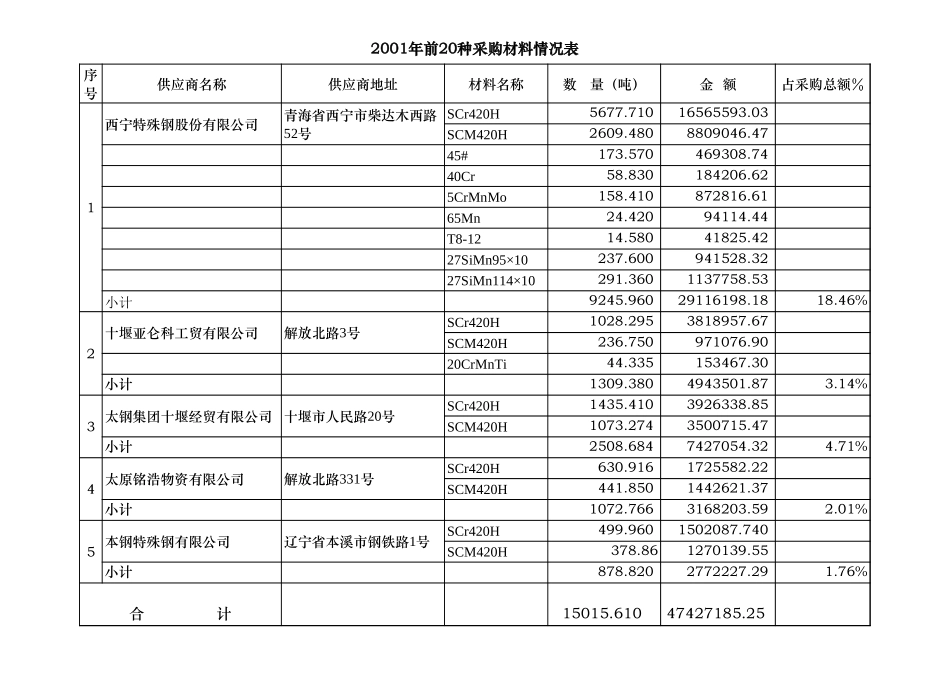 2001年前20种采购材料情况表.xls_第1页
