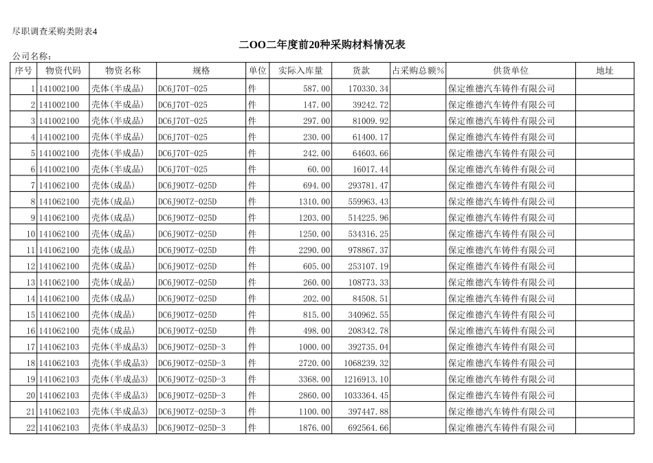 2002年采购额前二十名明细.xls_第1页