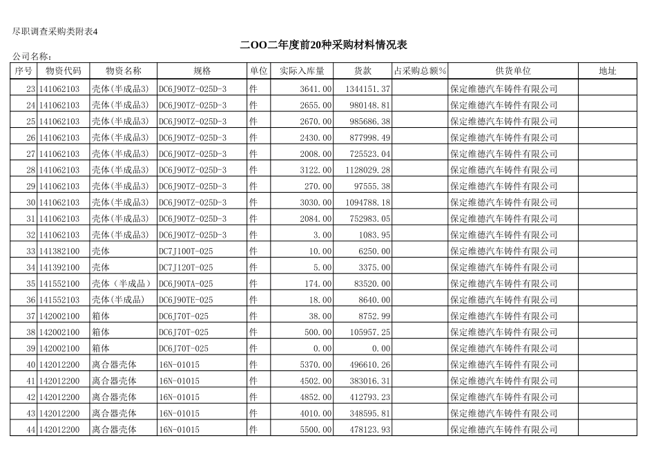 2002年采购额前二十名明细.xls_第2页