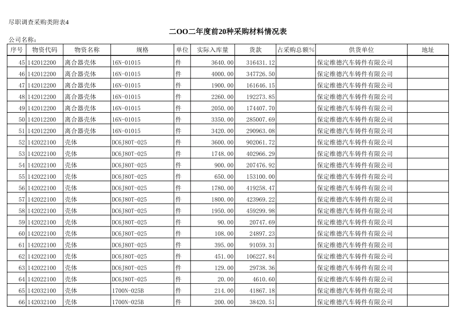 2002年采购额前二十名明细.xls_第3页