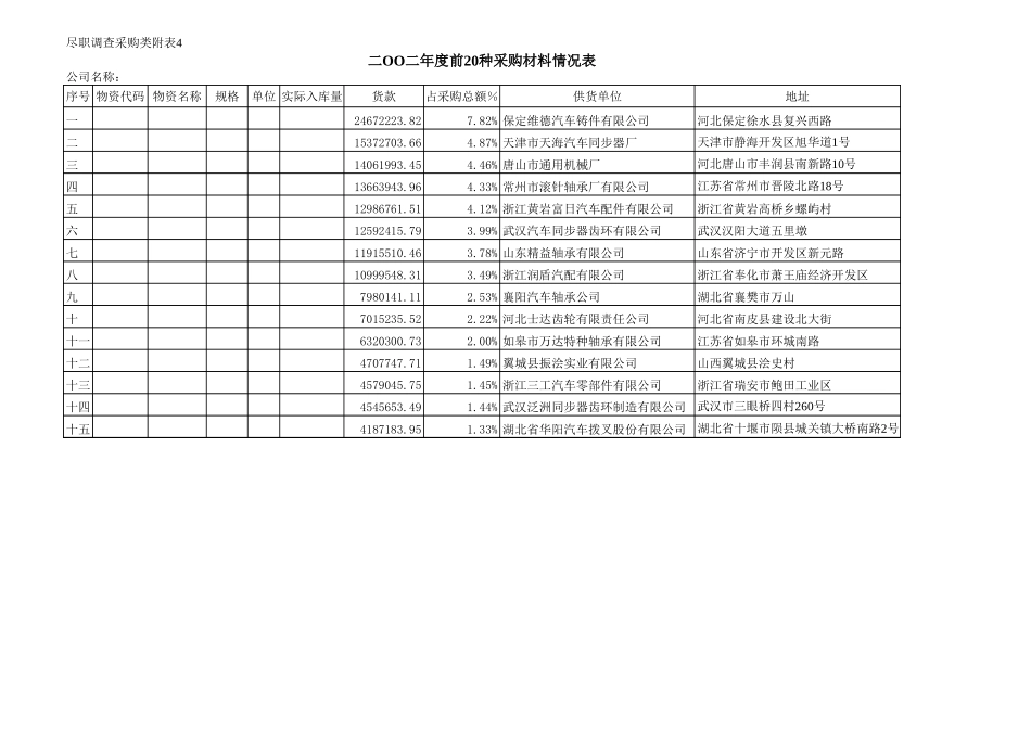 2002年采购额前二十名明细hz.xls_第1页