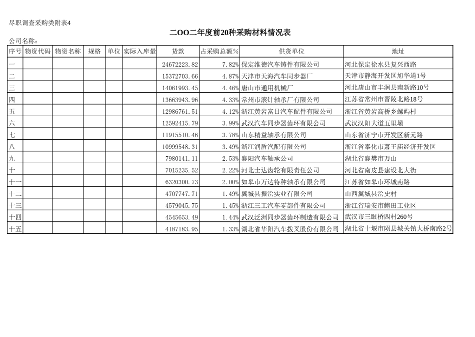 2002年采购额前二十名明细汇总.xls_第1页
