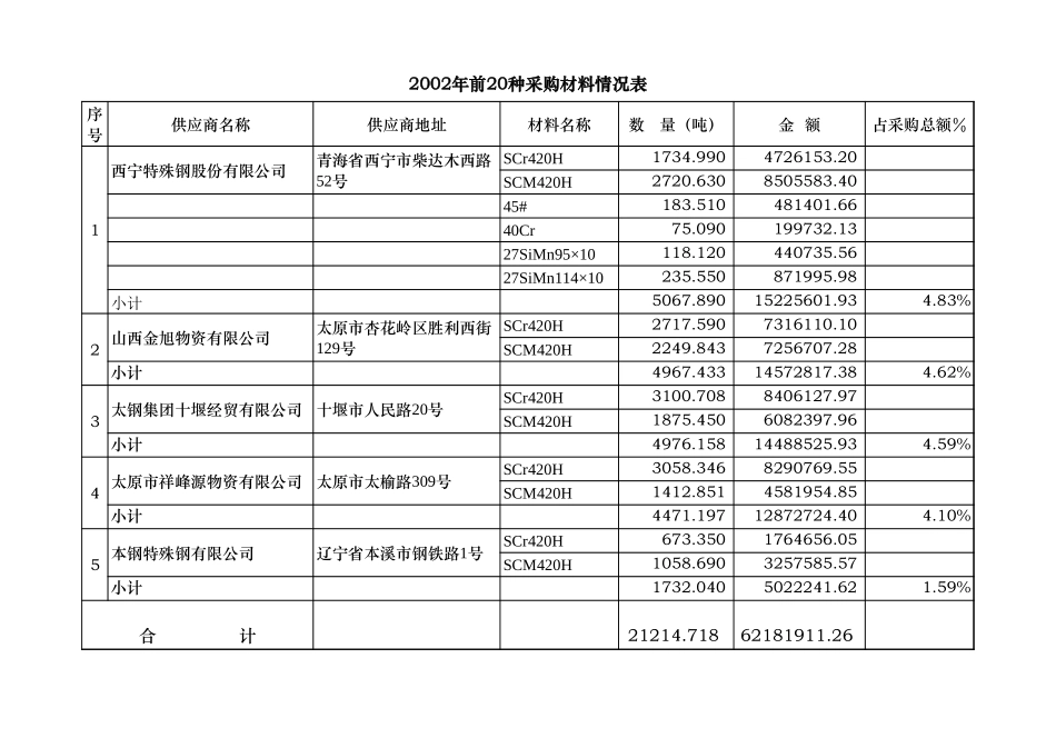 2002年前20种采购材料情况表.xls_第1页