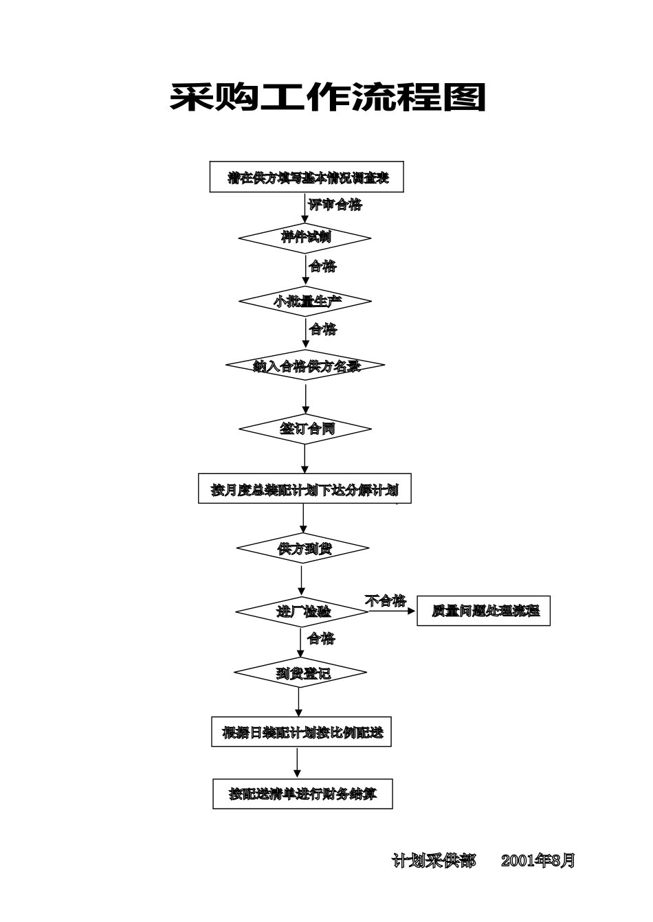 采购工作流程图.doc_第1页