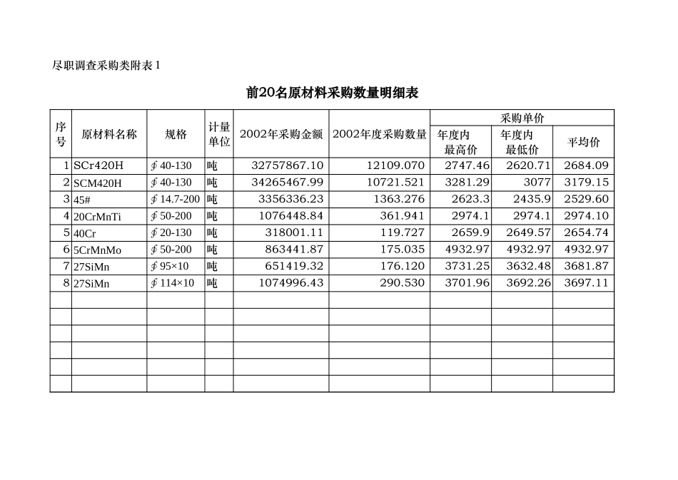 前20名原材料采购数量明细表.xls_第1页