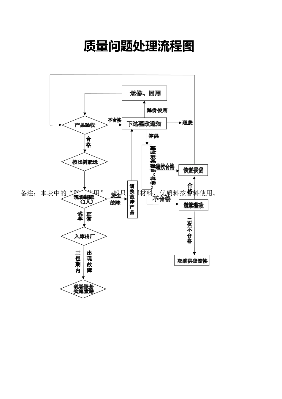 质量问题处理流程图.doc_第1页