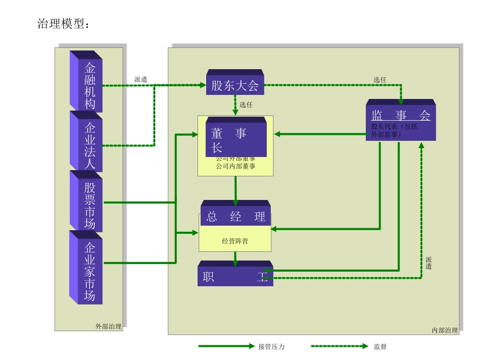公司治理.ppt_第1页