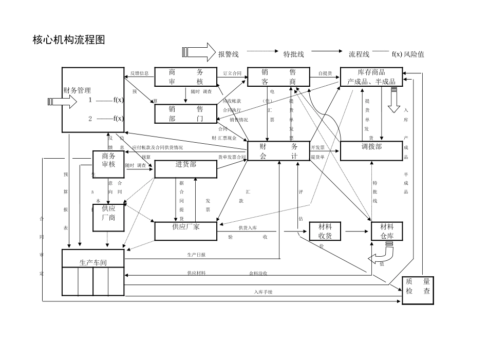 14《财务流程图》.xls_第1页