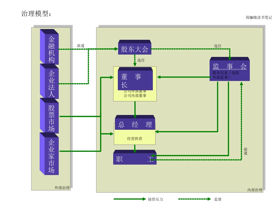 公司治理.ppt_第1页