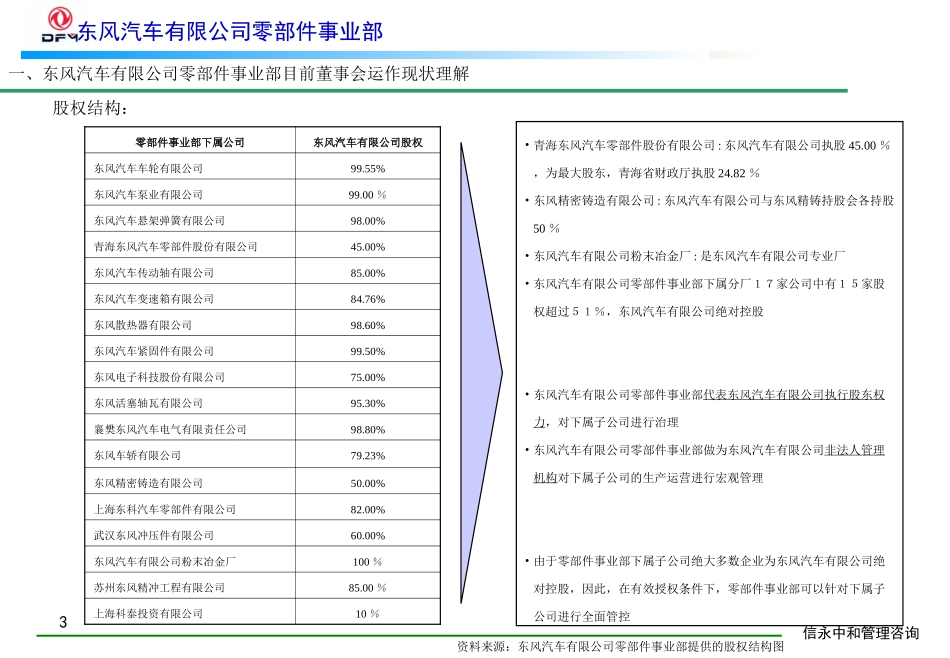 00《东风有限零部件事业部董事会规范运作咨询报告》1122.PPT_第3页