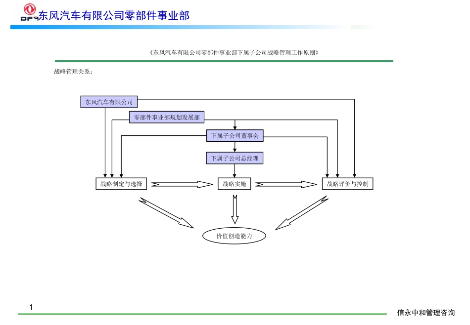 09《东风汽车有限公司零部件事业部下属子公司战略管理工作原则》1118.PPT_第1页