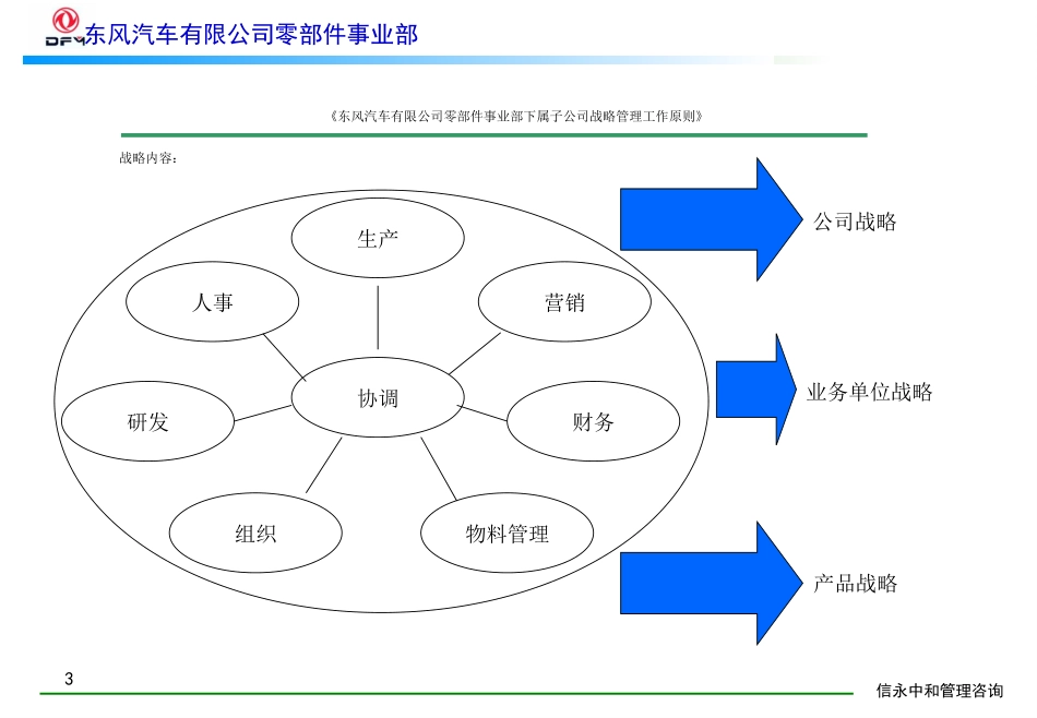 09《东风汽车有限公司零部件事业部下属子公司战略管理工作原则》1118.PPT_第3页