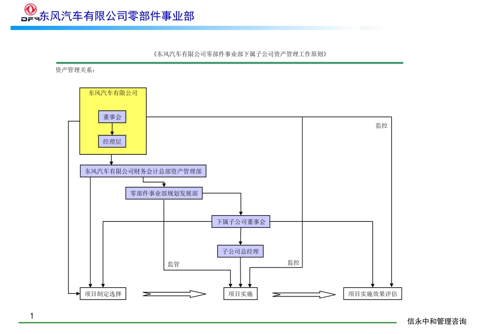10《东风汽车有限公司零部件事业部下属子公司资产管理工作原则》1118.PPT_第1页