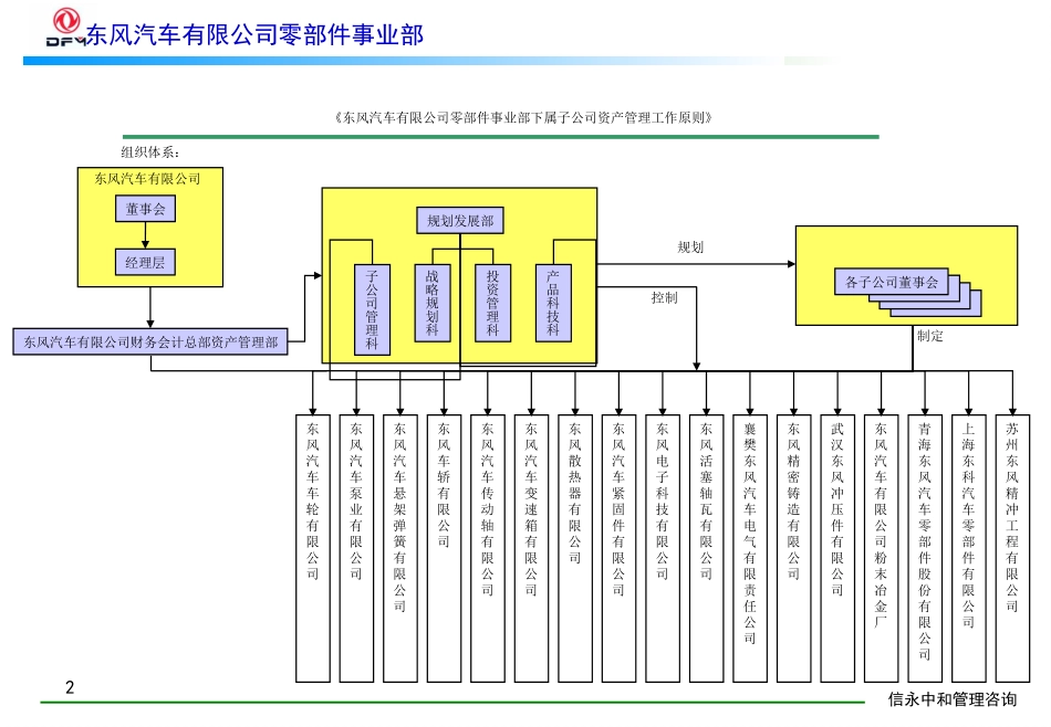 10《东风汽车有限公司零部件事业部下属子公司资产管理工作原则》1118.PPT_第2页