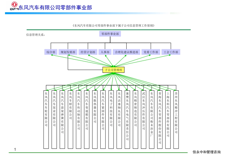 14《东风汽车有限公司零部件事业部下属子公司信息管理工作原则》1118.PPT_第1页
