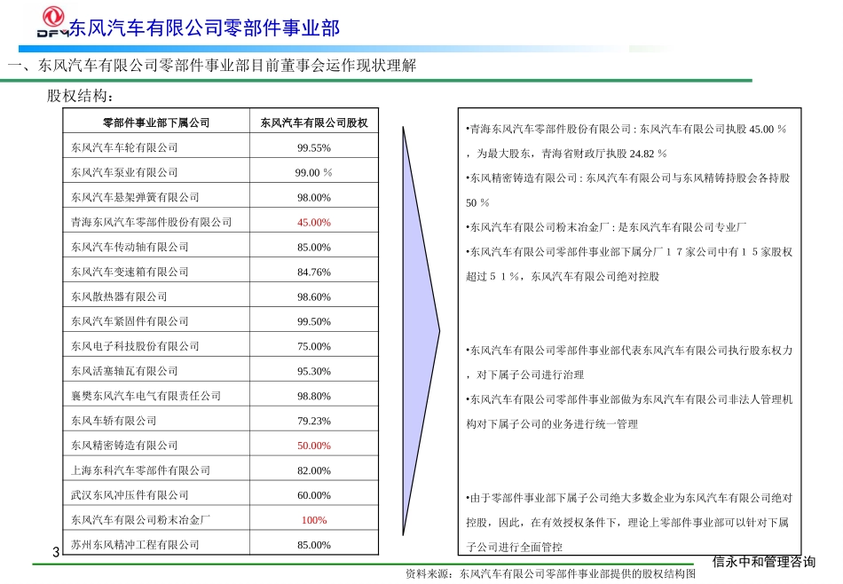 00《东风有限零部件事业部董事会规范运作咨询报告》1113.PPT_第3页