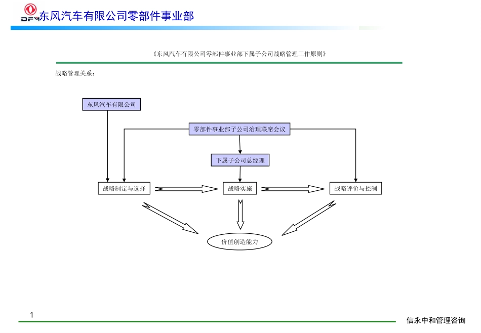 09《东风汽车有限公司零部件事业部下属子公司战略管理工作原则》1113.PPT_第1页