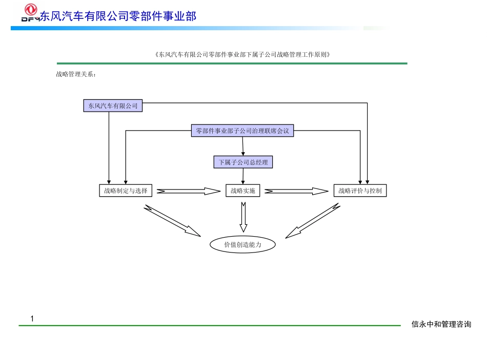 09《东风汽车有限公司零部件事业部下属子公司战略管理工作原则》1113.PPT_第1页