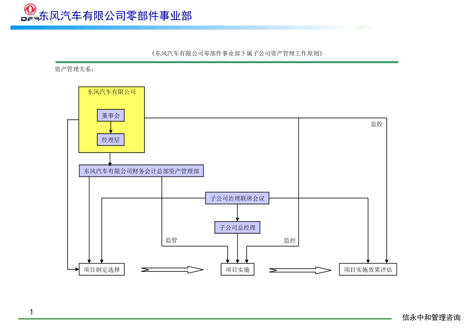 10《东风汽车有限公司零部件事业部下属子公司资产管理工作原则》1113.PPT_第1页