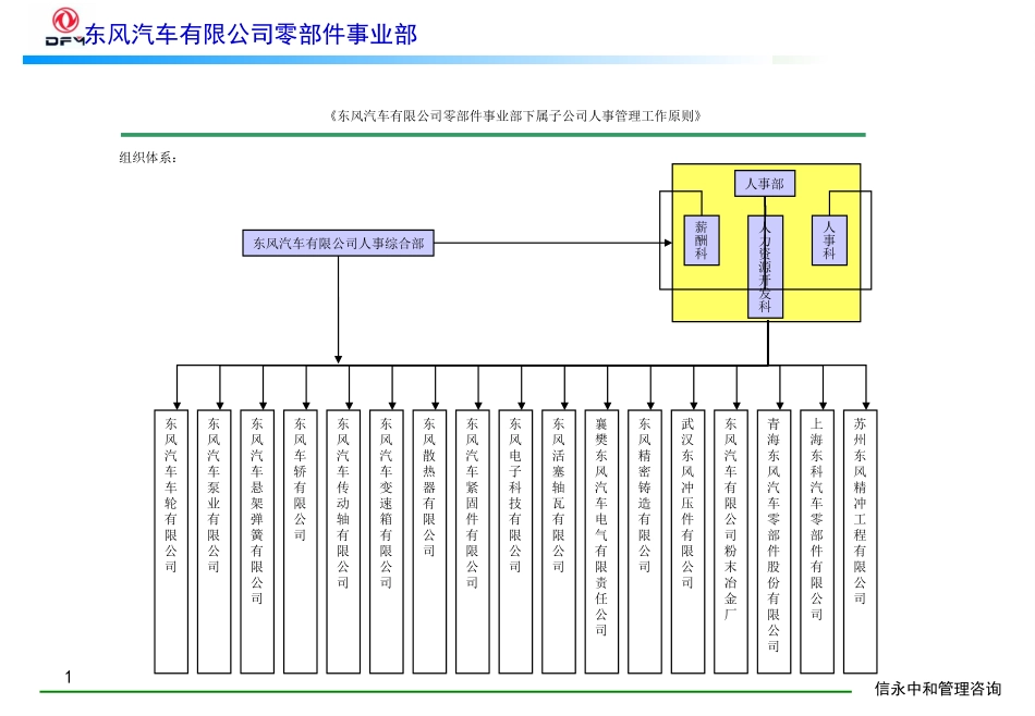 11《东风汽车有限公司零部件事业部下属子公司人事管理工作原则》1113.PPT_第1页