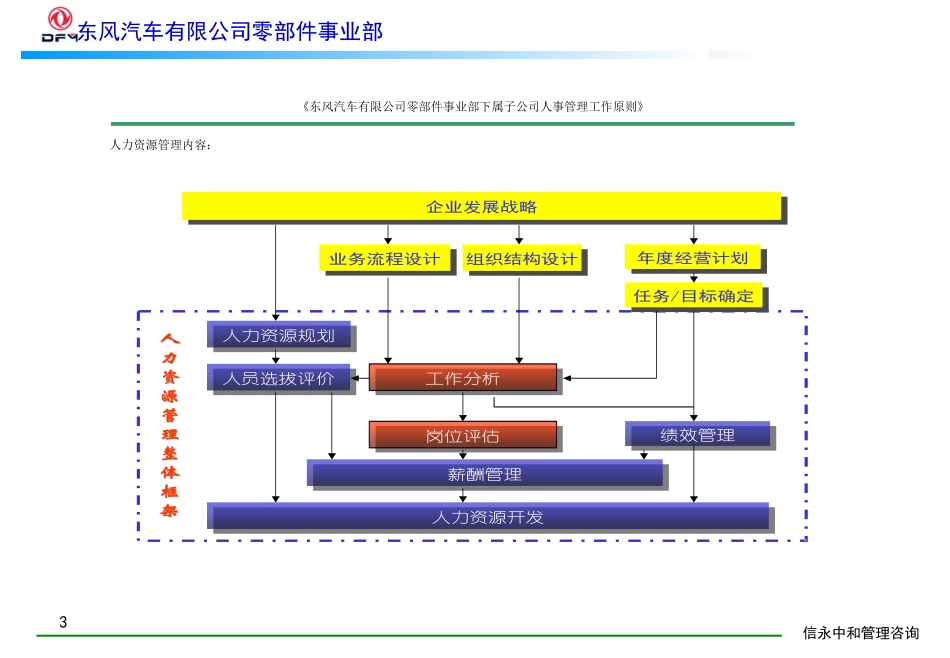 11《东风汽车有限公司零部件事业部下属子公司人事管理工作原则》1113.PPT_第3页