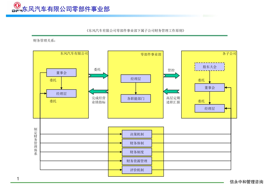 12《东风汽车有限公司零部件事业部下属子公司财务管理工作原则》1113.PPT_第1页