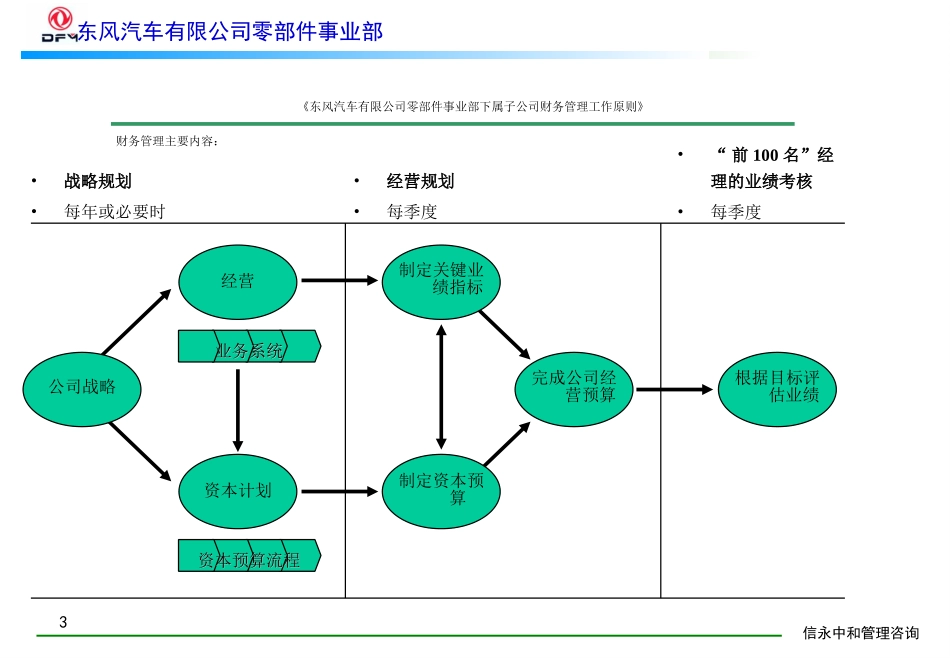 12《东风汽车有限公司零部件事业部下属子公司财务管理工作原则》1113.PPT_第3页