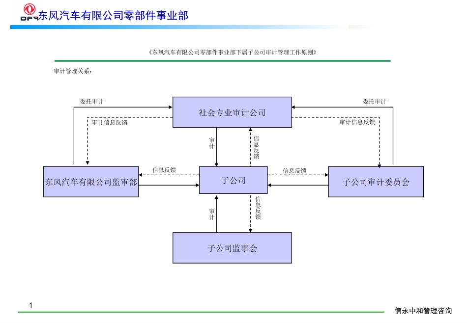 13《东风汽车有限公司零部件事业部下属子公司审计管理工作原则》1113.PPT_第1页