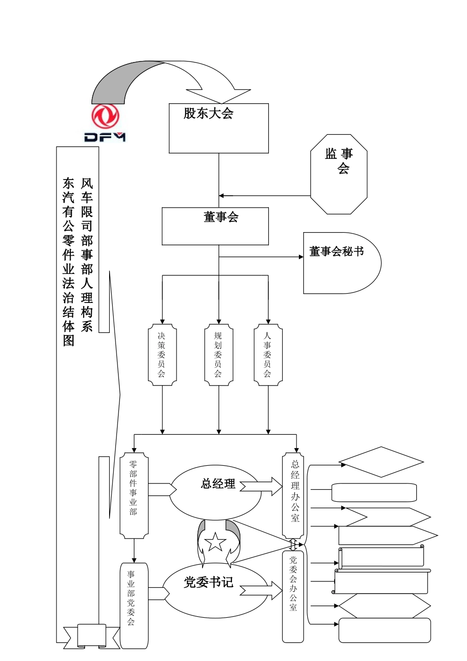 东风零部件事业布董事会体系图.doc_第1页