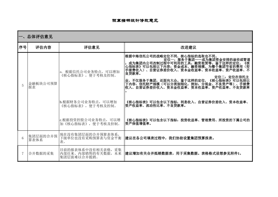 预算报表建议(总体意见）.xls_第2页