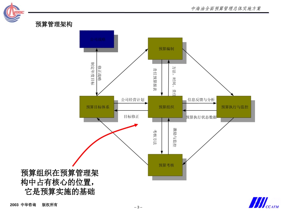 中海油预算培训方案－预算组织.ppt_第3页
