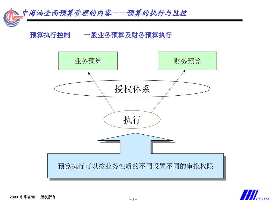 中海油预算方案－预算执行-马纪冬.ppt_第2页