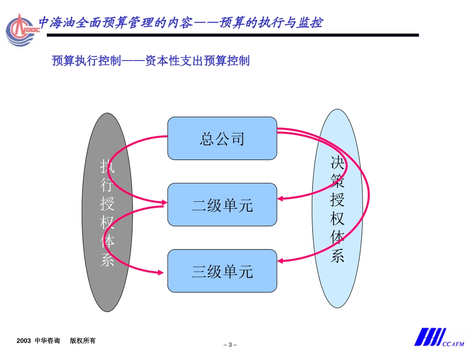 中海油预算方案－预算执行-马纪冬.ppt_第3页