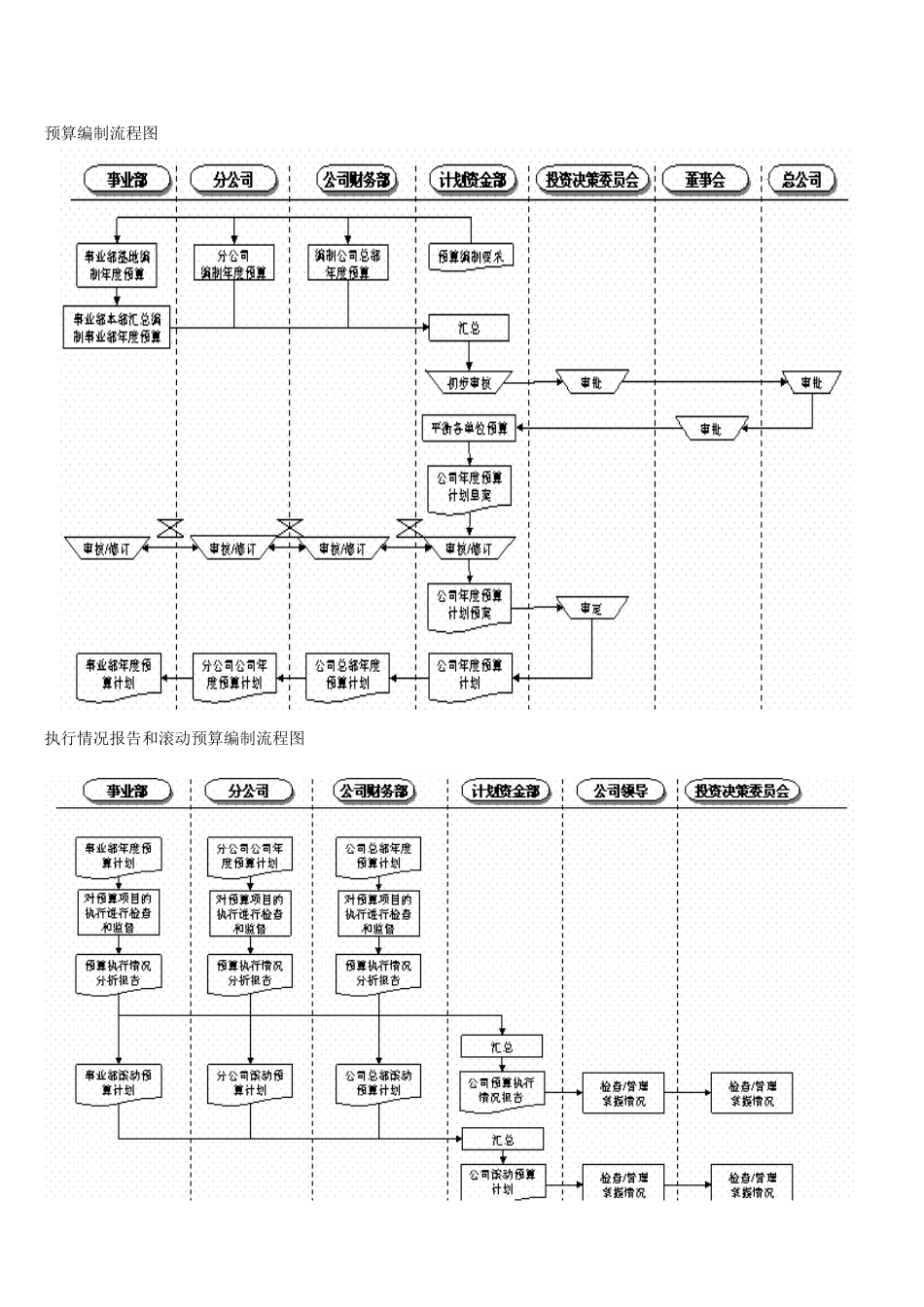 预算编制流程图.doc_第1页