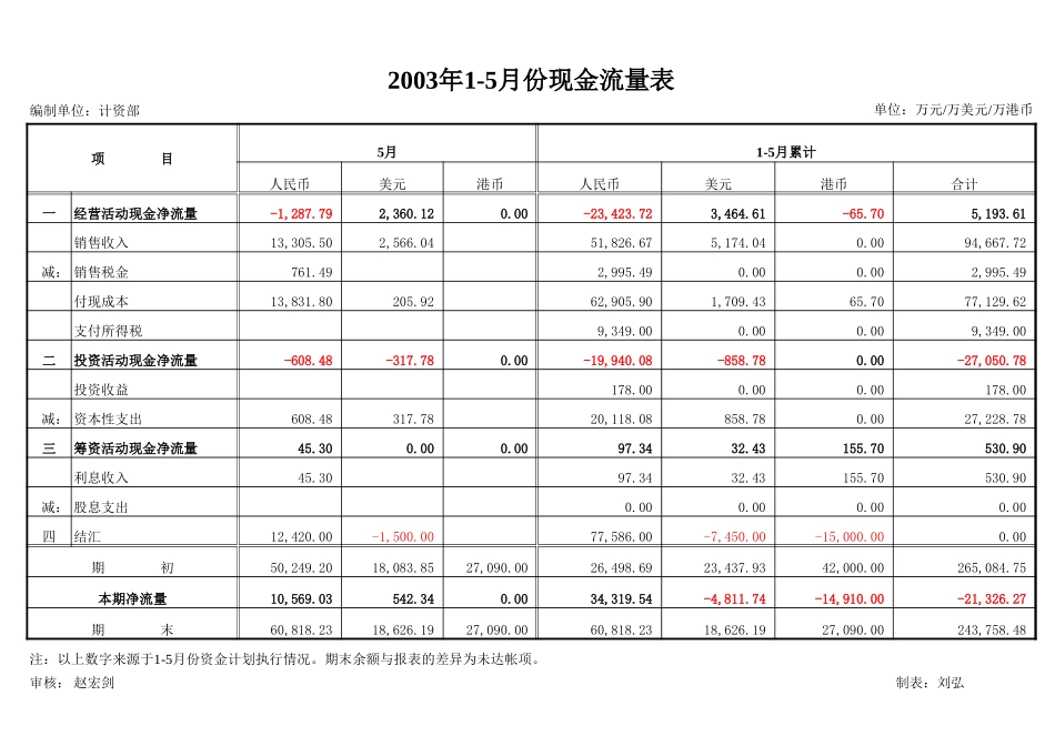 2003年每月现金流量.xls_第3页