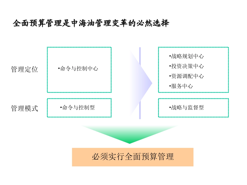 全面预算管理－2.ppt_第1页
