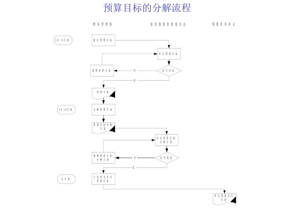 海油全面预算管理的内容-一组.ppt_第3页