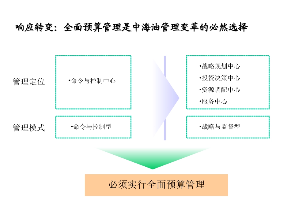 全面预算管理－三组.ppt_第1页