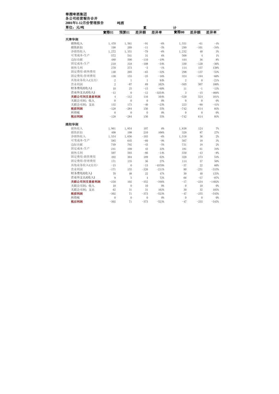 华润啤酒（利润中心）汇总管理报告.xls_第2页