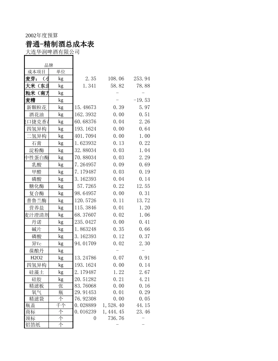 大连三年规划－成本.xls_第1页