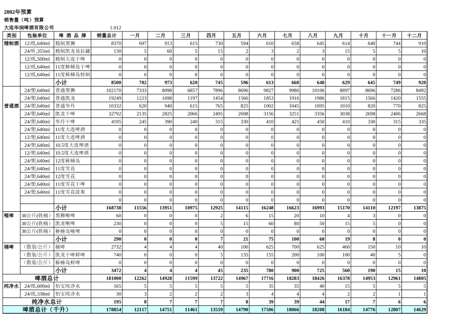 大连三年规划－销售2002.xls_第1页