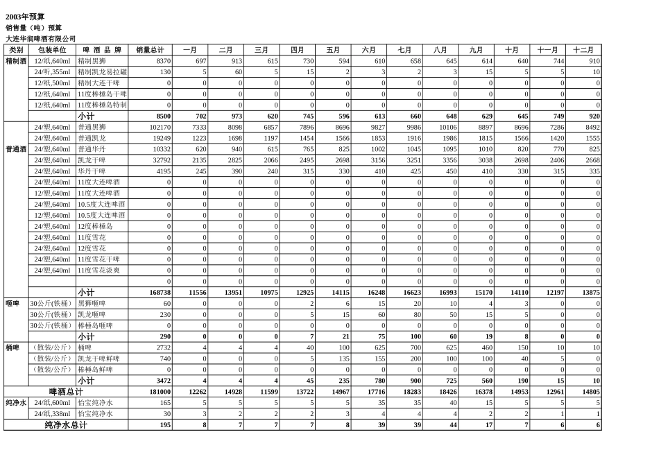 大连三年规划－销售2003.xls_第1页
