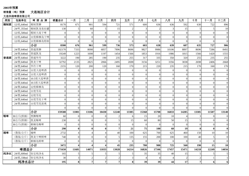 大连三年规划－销售2003.xls_第2页