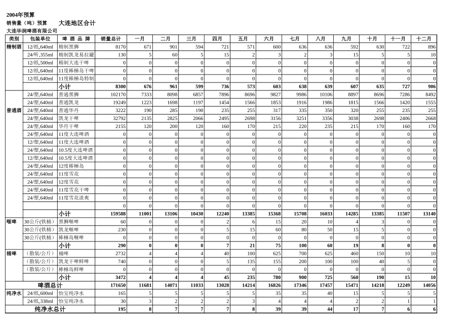 大连三年规划－销售2004.xls_第2页
