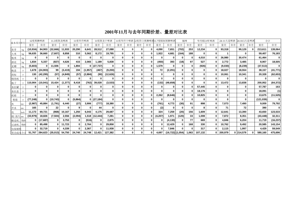大连华润变动成本分析（与历史对比）.xls_第1页