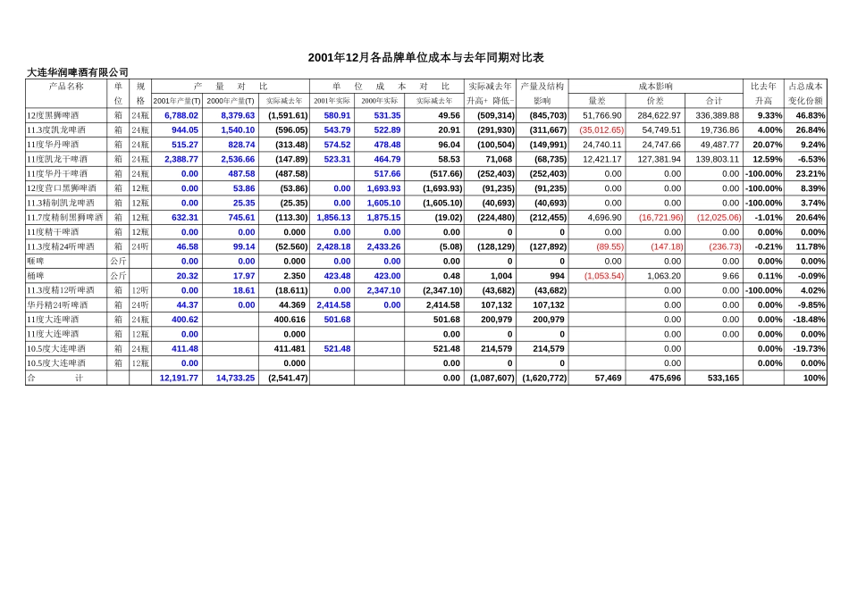 大连华润变动成本分析（与历史对比）.xls_第3页