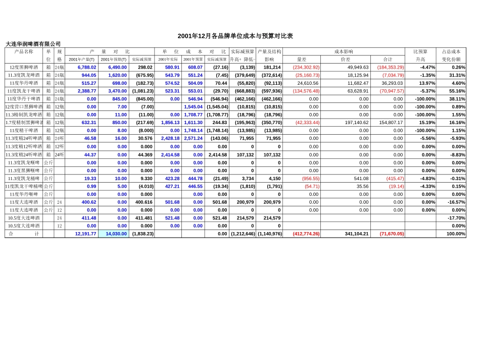 大连华润变动成本分析（与预算对比）.xls_第3页